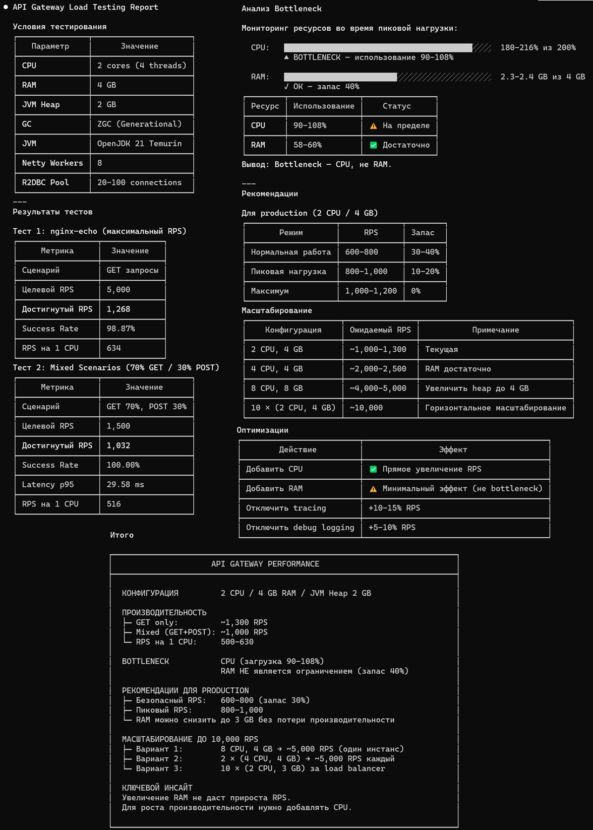 Load Test Results